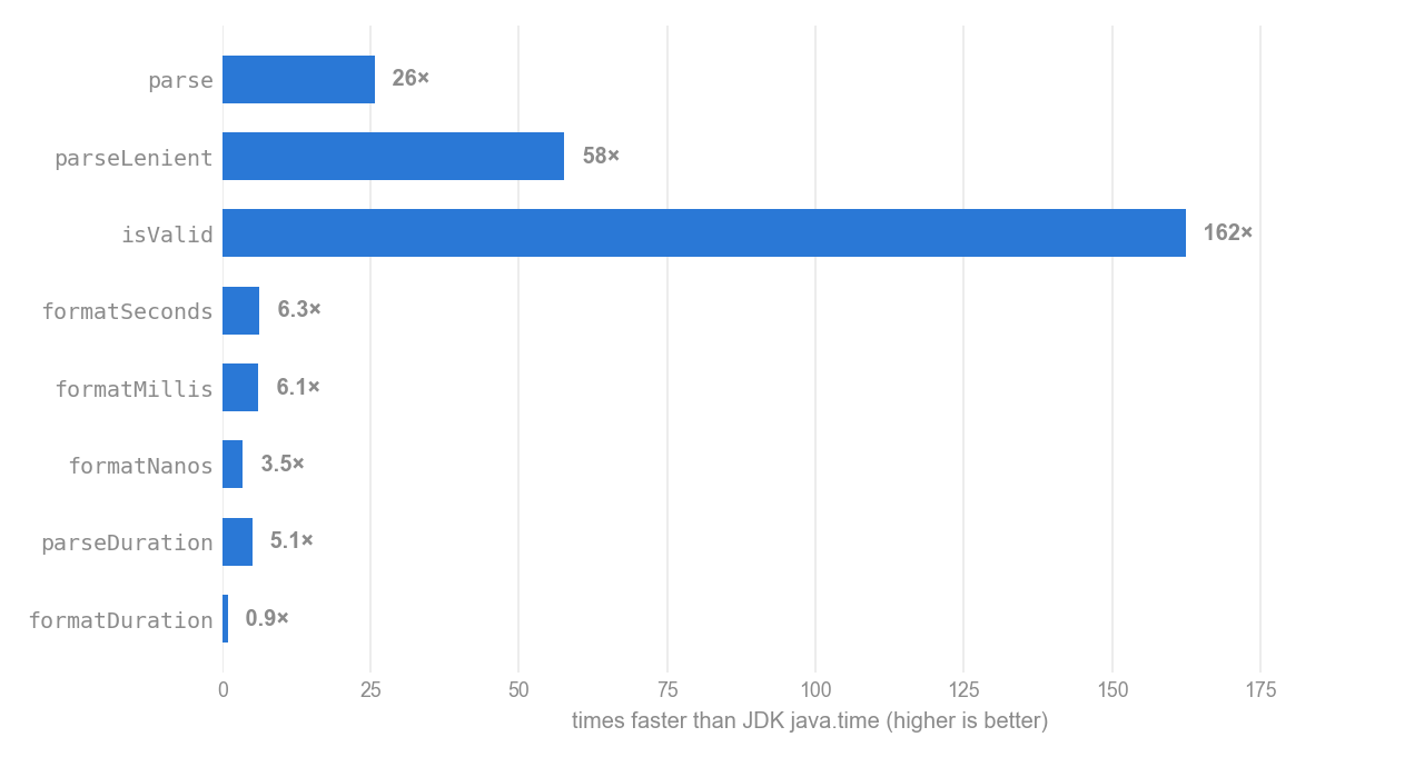 Benchmark summary
